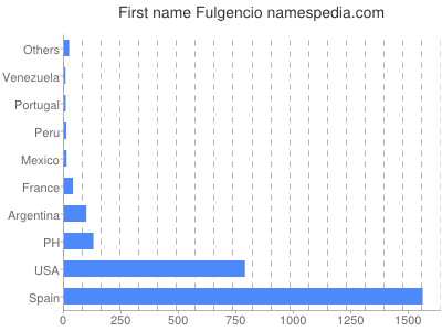 Given name Fulgencio