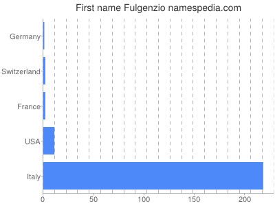 Given name Fulgenzio