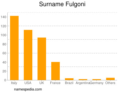 Familiennamen Fulgoni