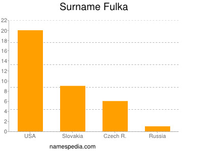 Surname Fulka