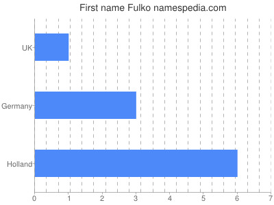 Given name Fulko