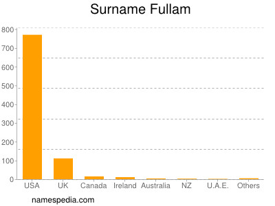 Surname Fullam