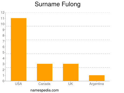 Surname Fulong