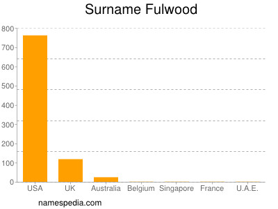 nom Fulwood