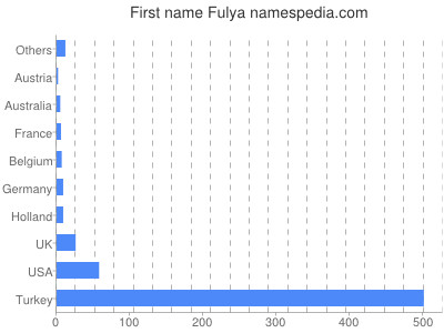 Given name Fulya