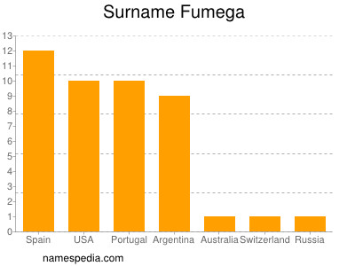 Surname Fumega