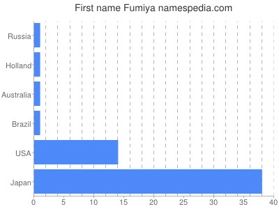 Vornamen Fumiya