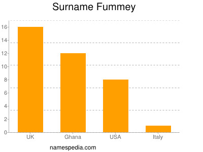 Surname Fummey