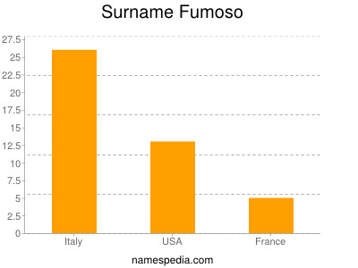 Familiennamen Fumoso