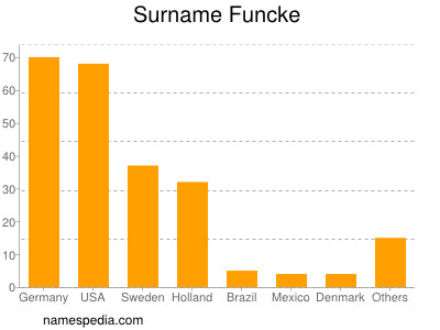 Surname Funcke