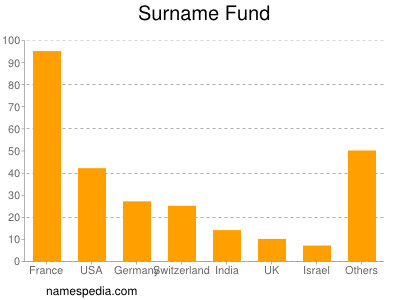 Surname Fund