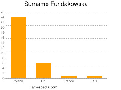 Surname Fundakowska