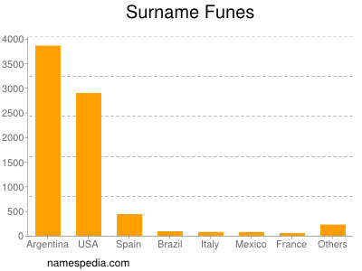 Surname Funes