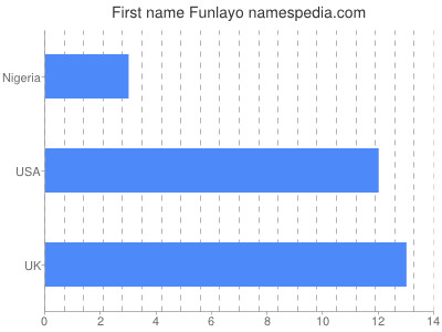 Given name Funlayo