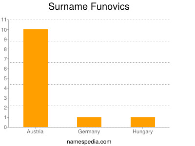 nom Funovics