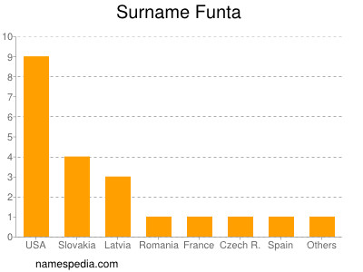 Surname Funta