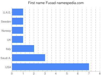 Given name Fuoad