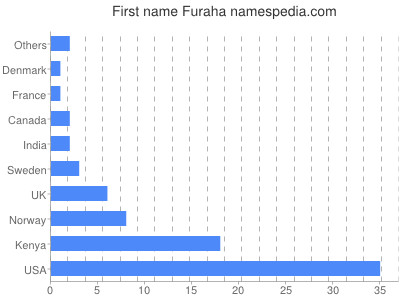 Given name Furaha