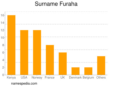 Surname Furaha