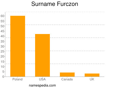 Surname Furczon