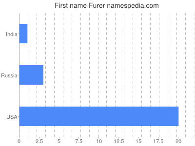 Given name Furer