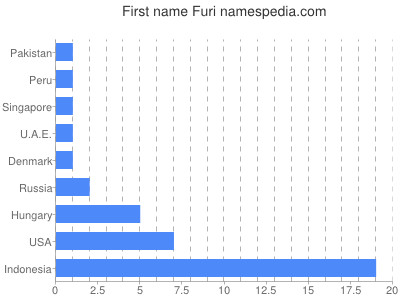 Given name Furi