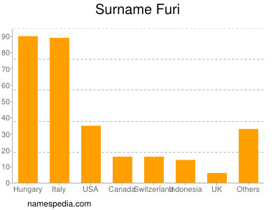 Surname Furi