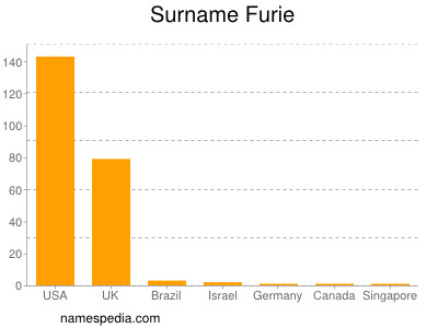 Surname Furie
