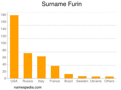 Surname Furin