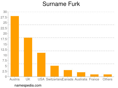 Surname Furk
