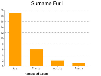 Surname Furli