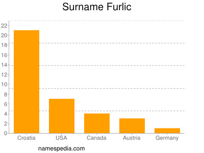 Surname Furlic