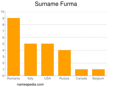 Surname Furma