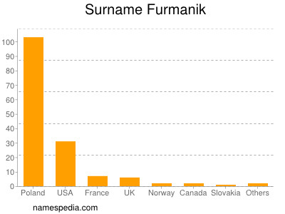 Surname Furmanik