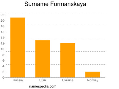 Surname Furmanskaya