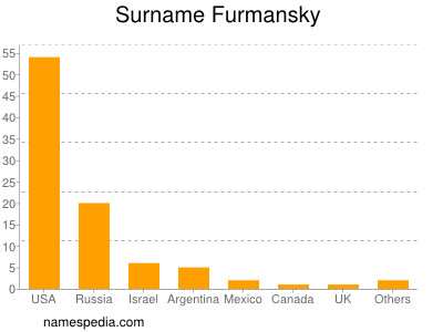 Surname Furmansky