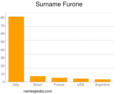 Surname Furone