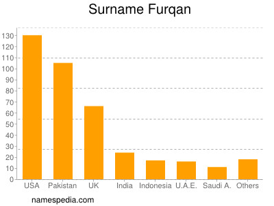 Surname Furqan