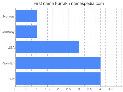 Given name Furrakh