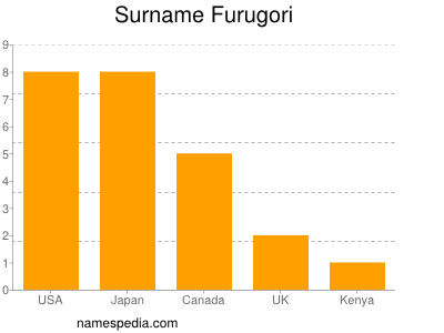 Surname Furugori