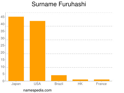 nom Furuhashi
