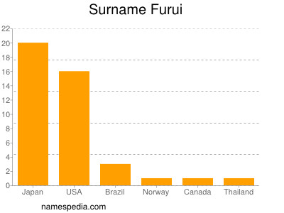 Surname Furui