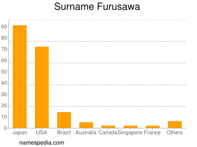 Surname Furusawa