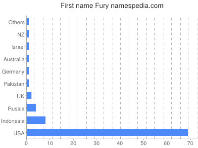 Given name Fury