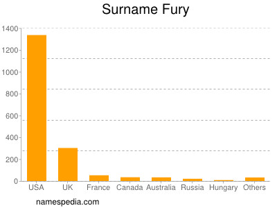 Surname Fury