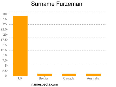 Surname Furzeman