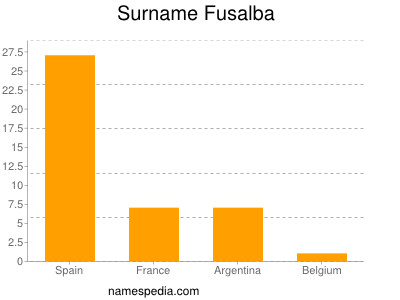 Surname Fusalba