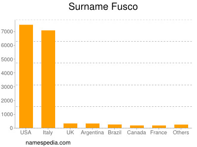 Surname Fusco