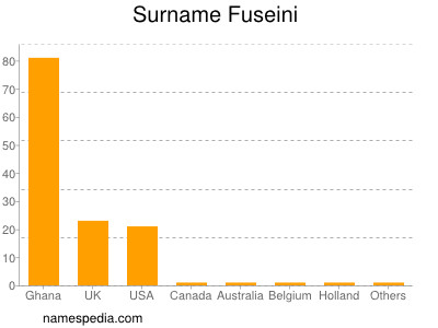 Surname Fuseini