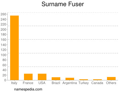 Surname Fuser